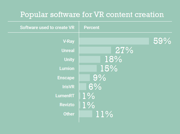Oprogramowanie najczęściej wykorzystywane do Rzeczywistości Wirtualnej (VR)